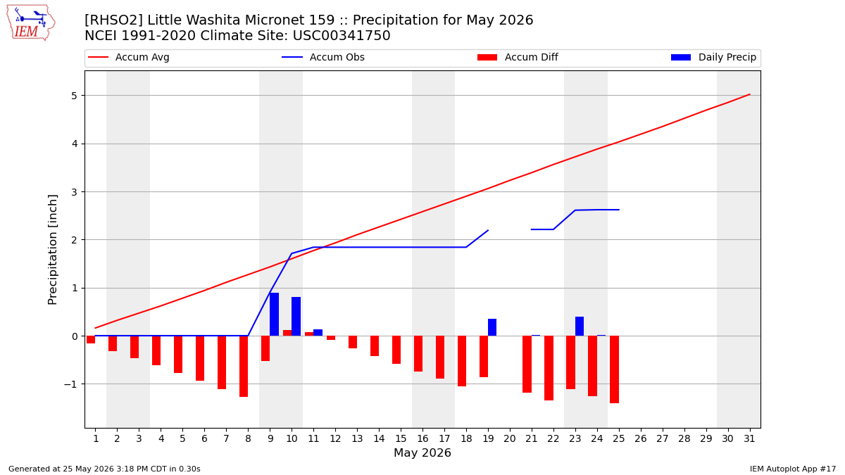 Monthly Plot