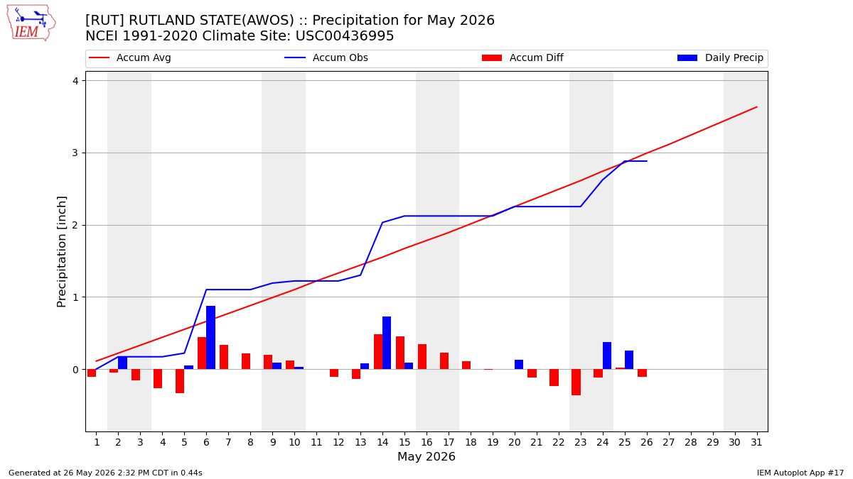 Monthly Plot