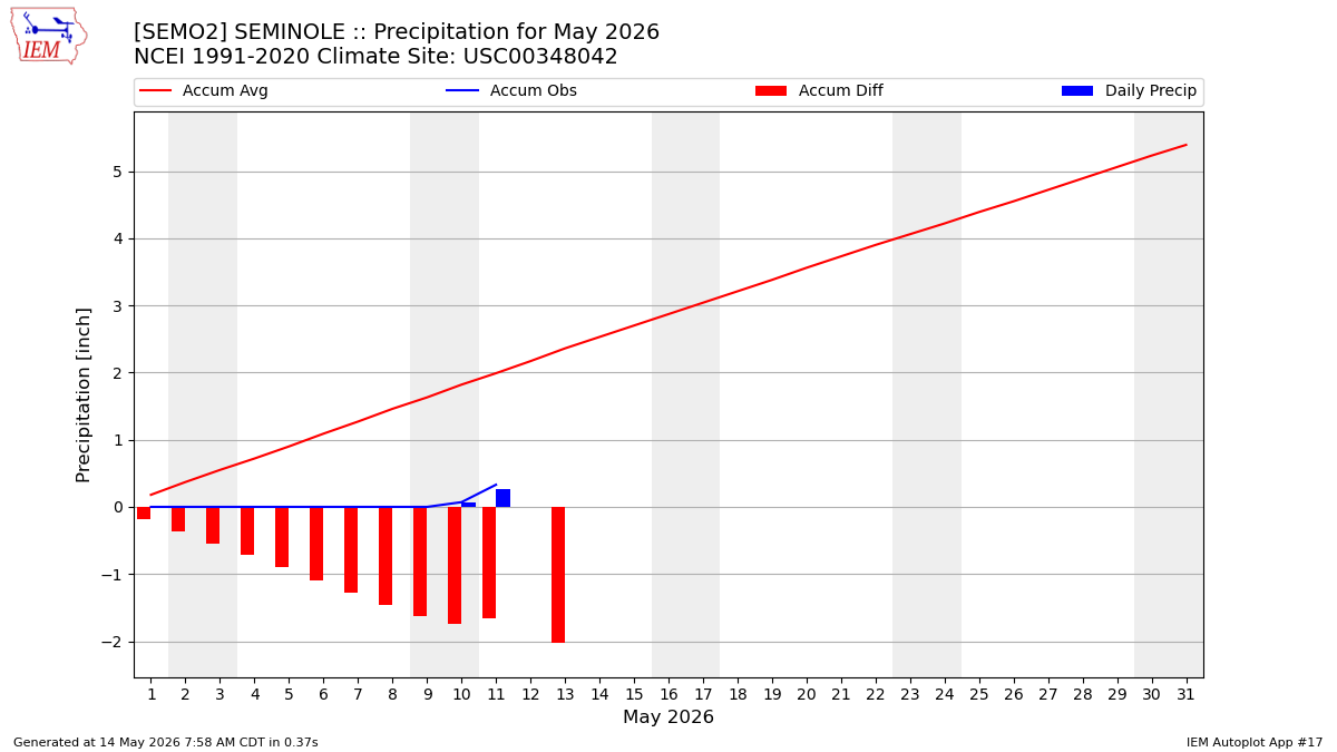 Monthly Plot
