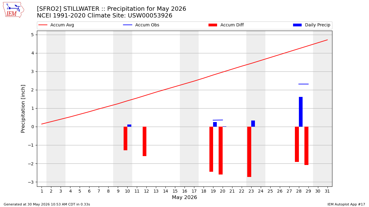 Monthly Plot