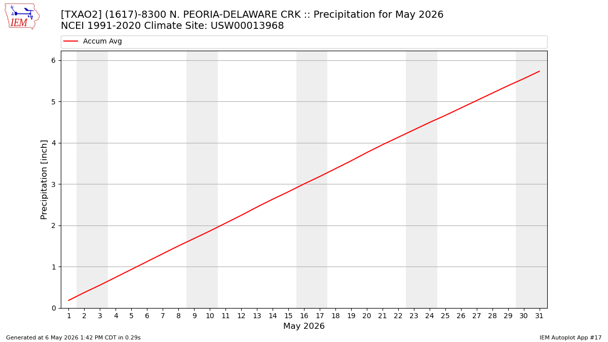 Monthly Plot