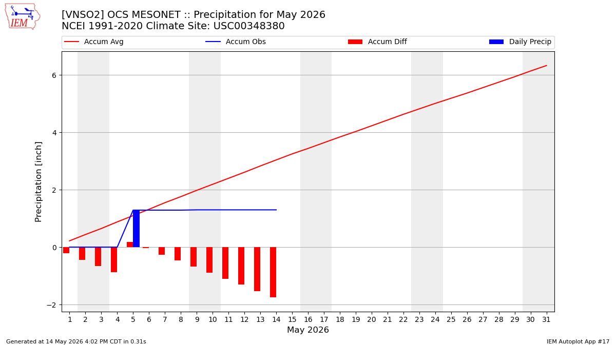 Monthly Plot