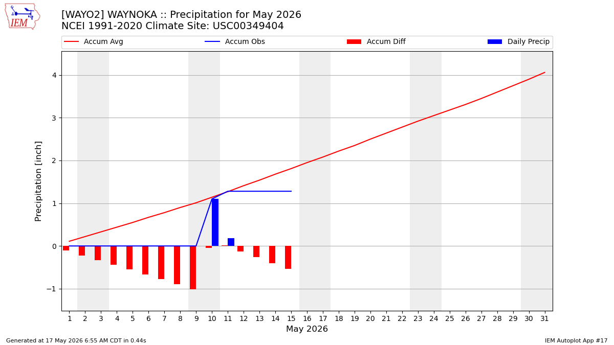 Monthly Plot