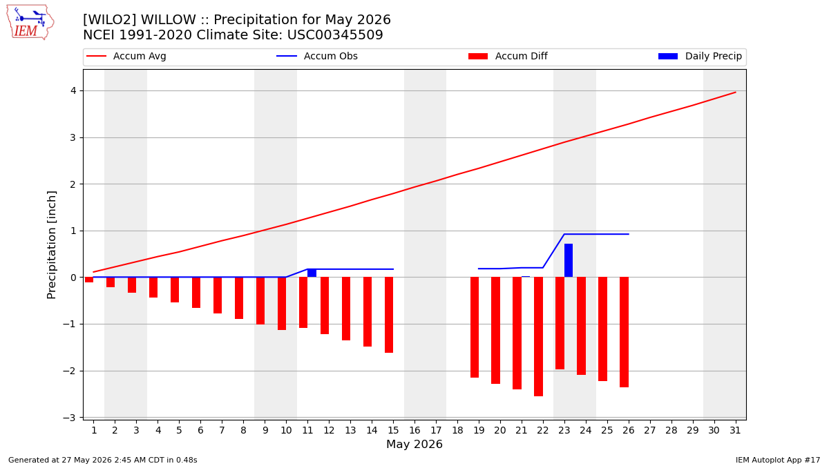 Monthly Plot