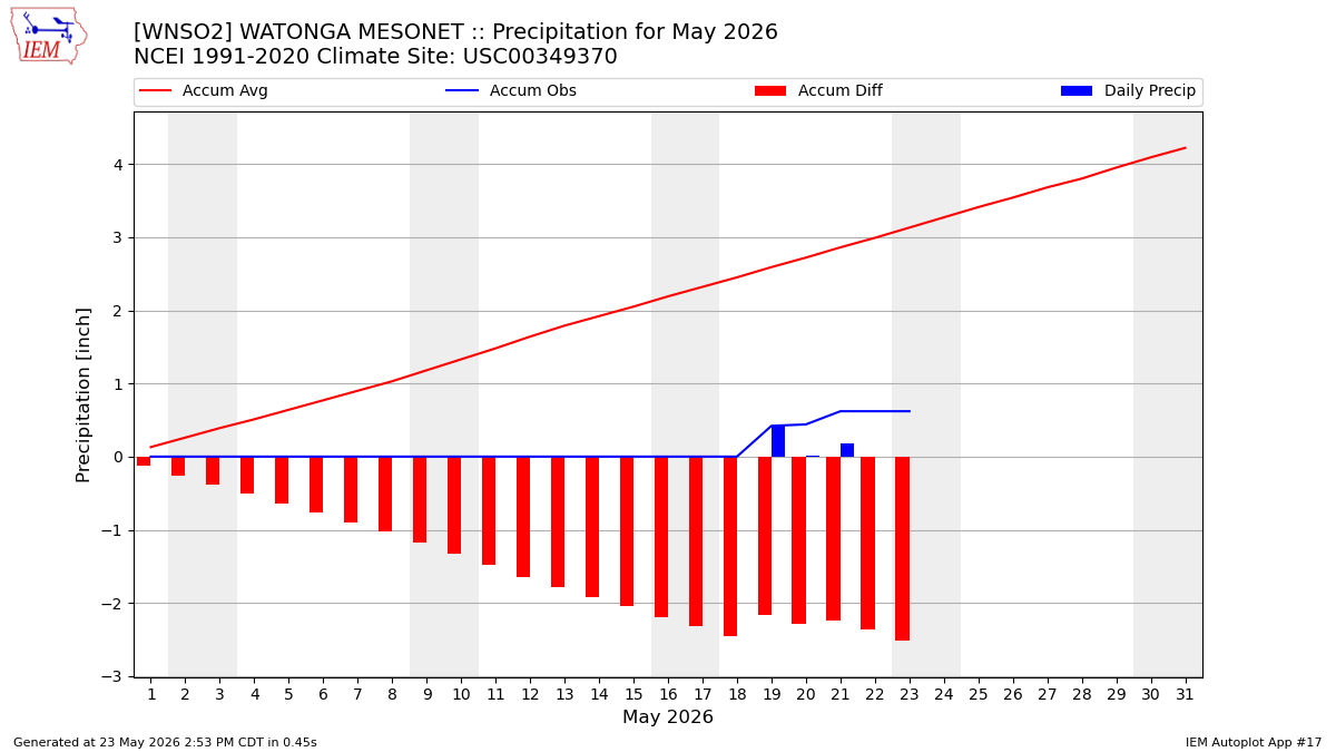 Monthly Plot
