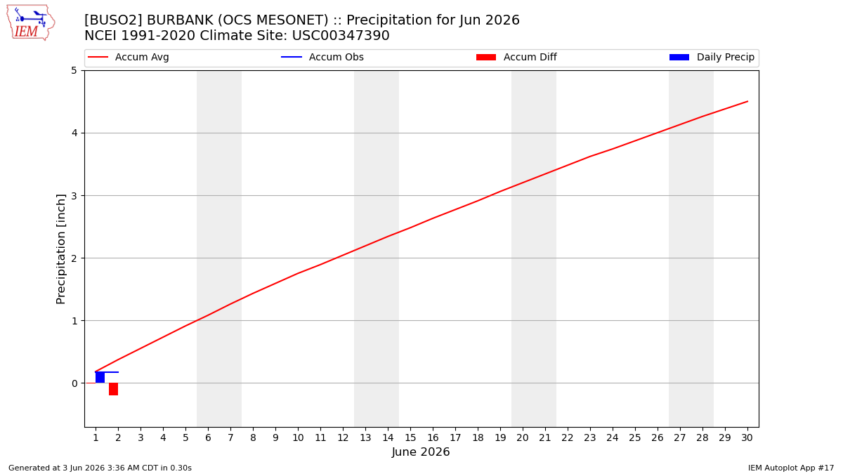 Monthly Plot