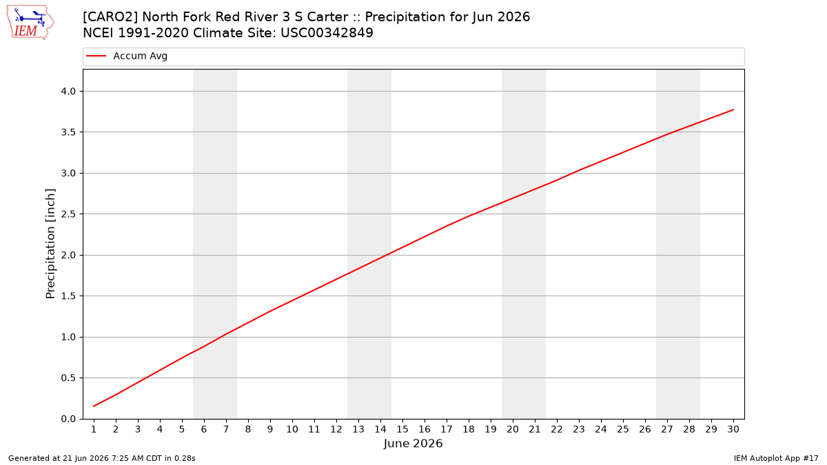 Monthly Plot