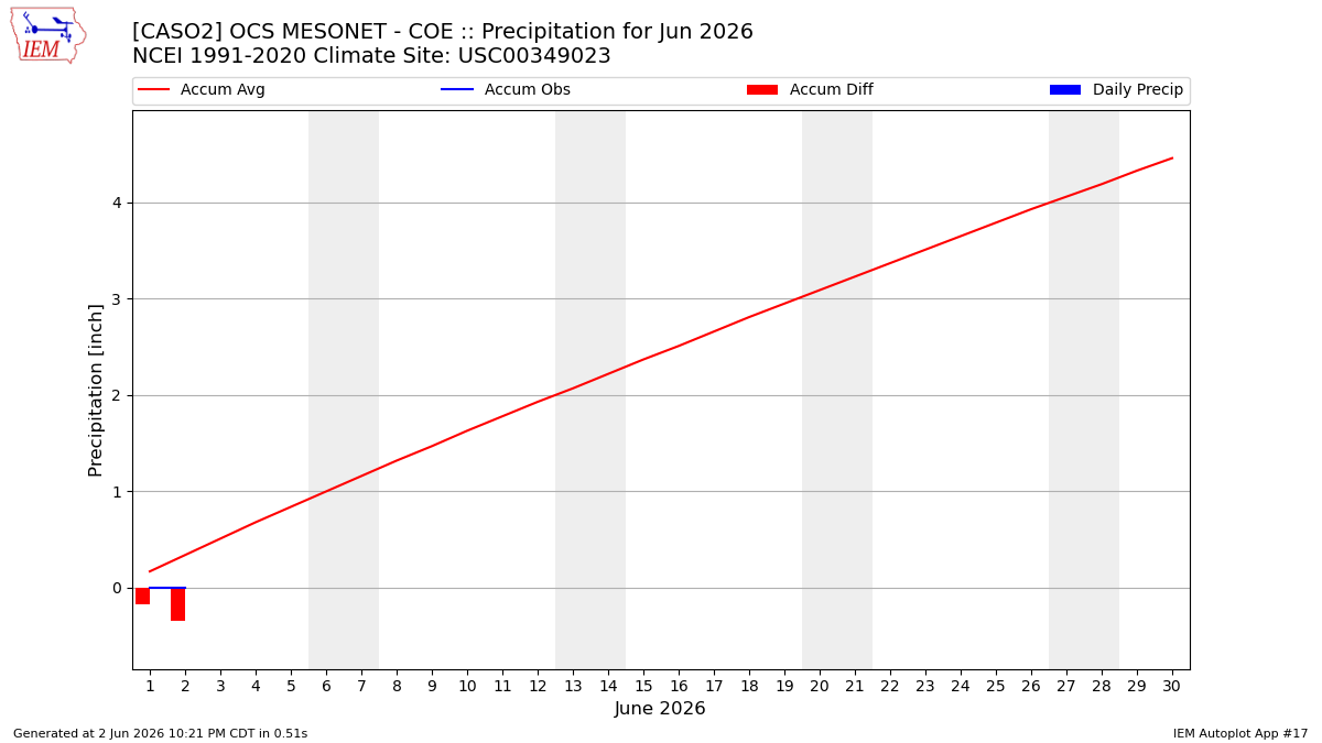 Monthly Plot