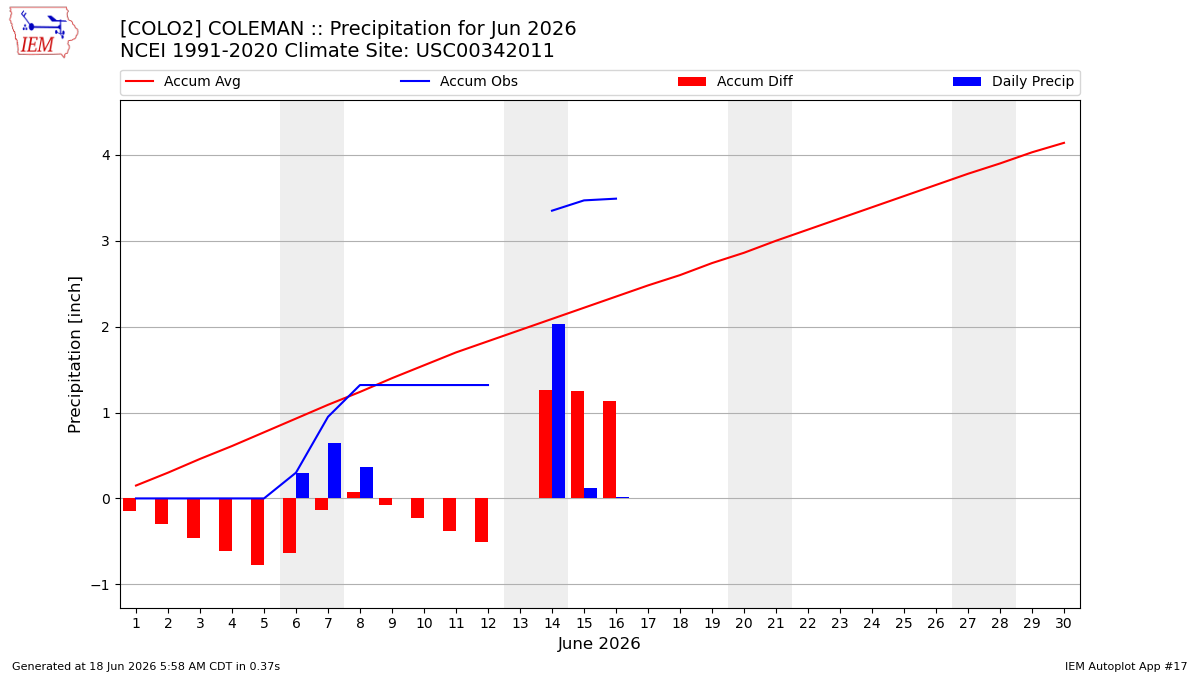 Monthly Plot