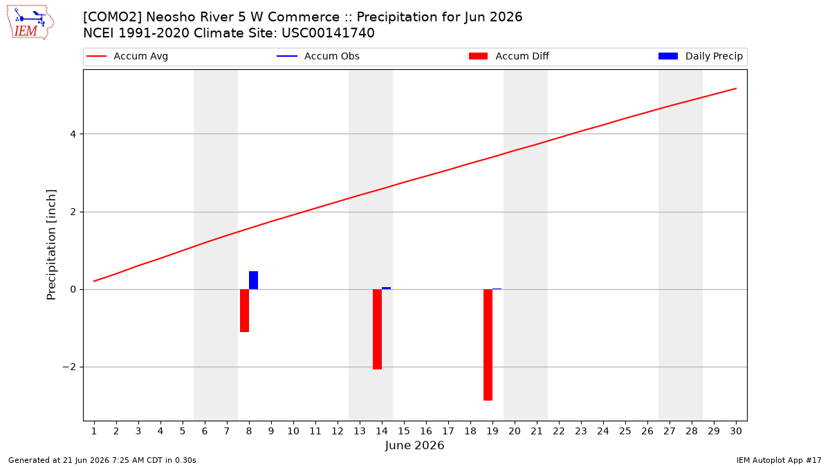 Monthly Plot
