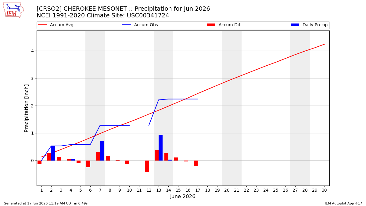 Monthly Plot