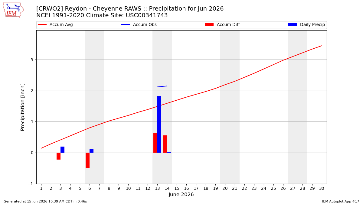 Monthly Plot