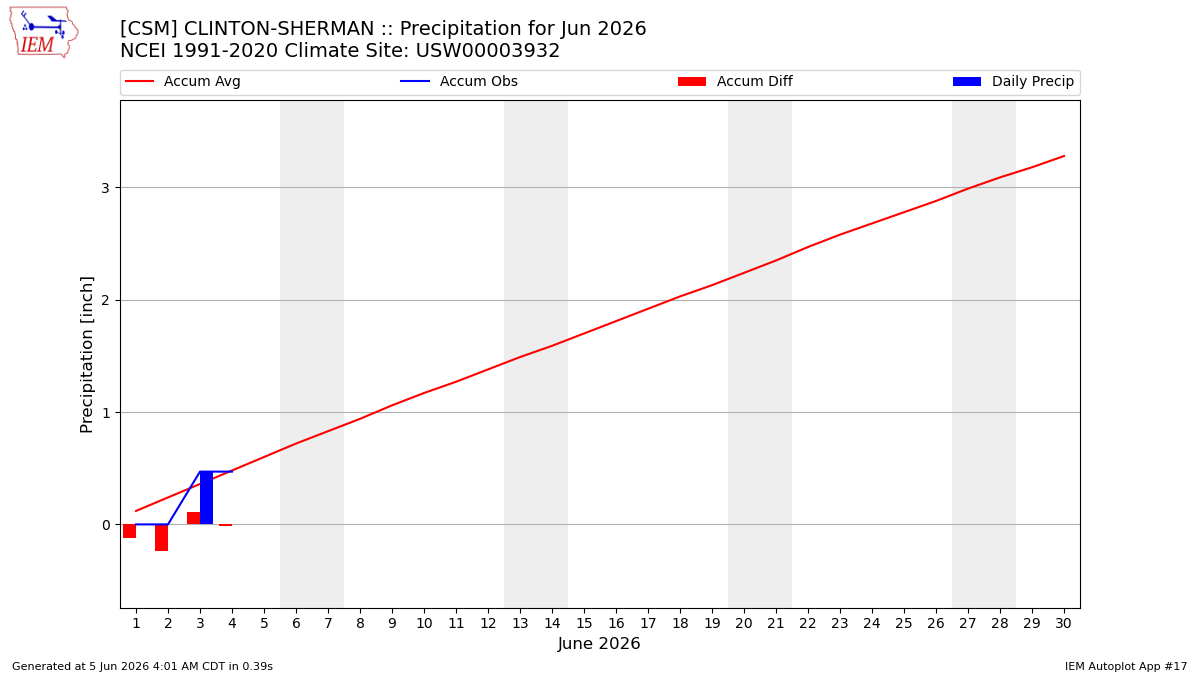 Monthly Plot