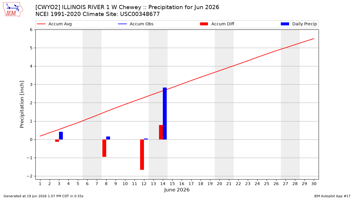 Monthly Plot