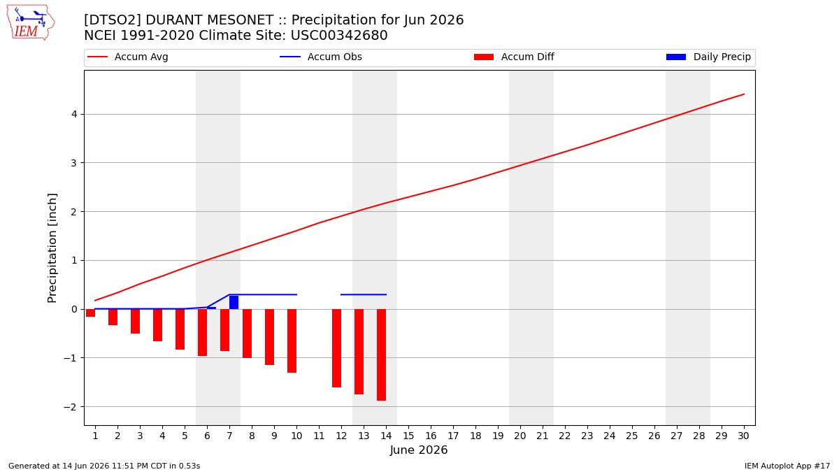 Monthly Plot