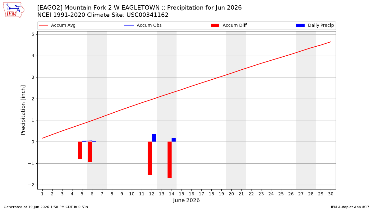 Monthly Plot