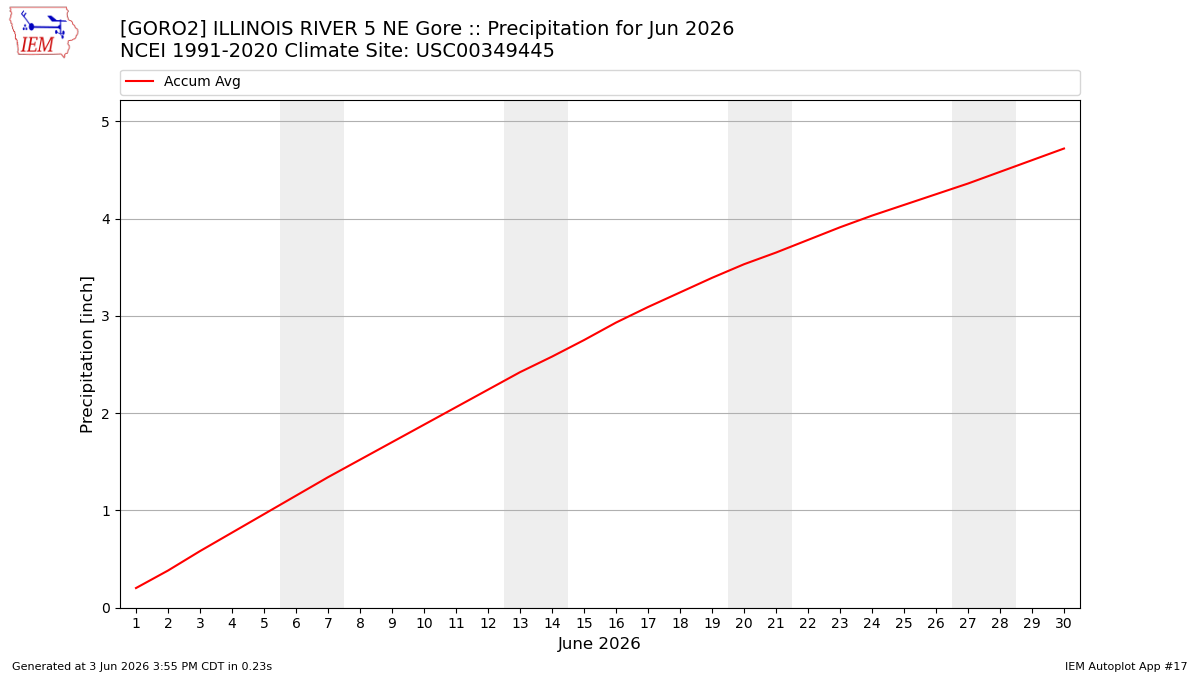Monthly Plot