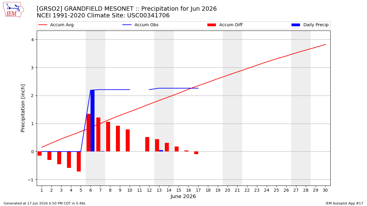 Monthly Plot