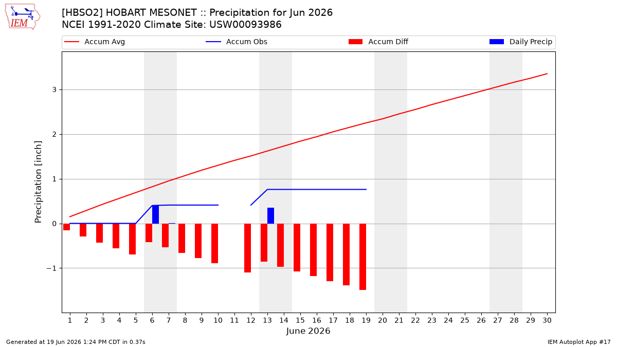 Monthly Plot
