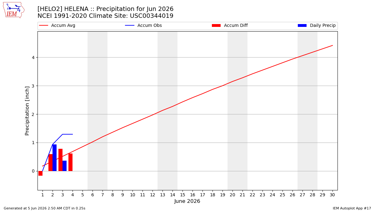 Monthly Plot