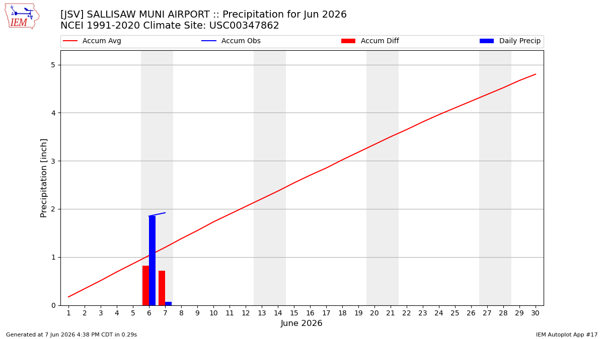 Monthly Plot