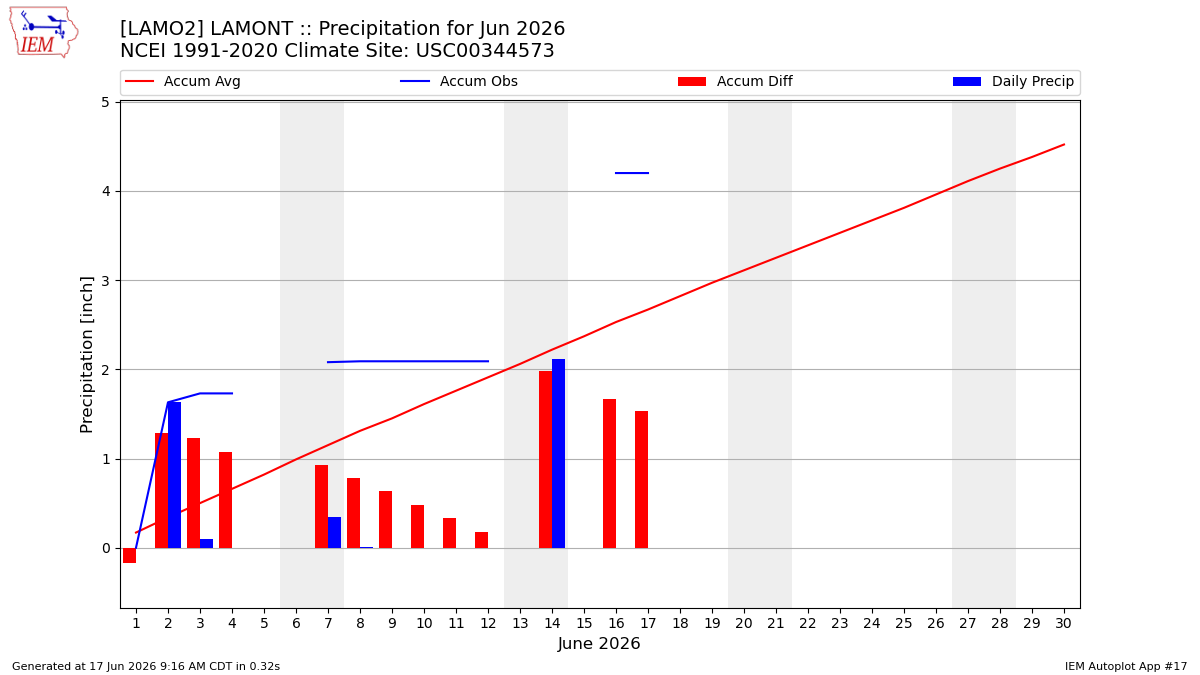 Monthly Plot