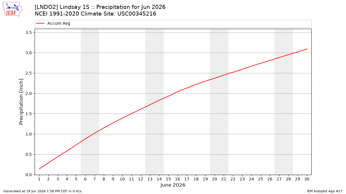 Monthly Plot