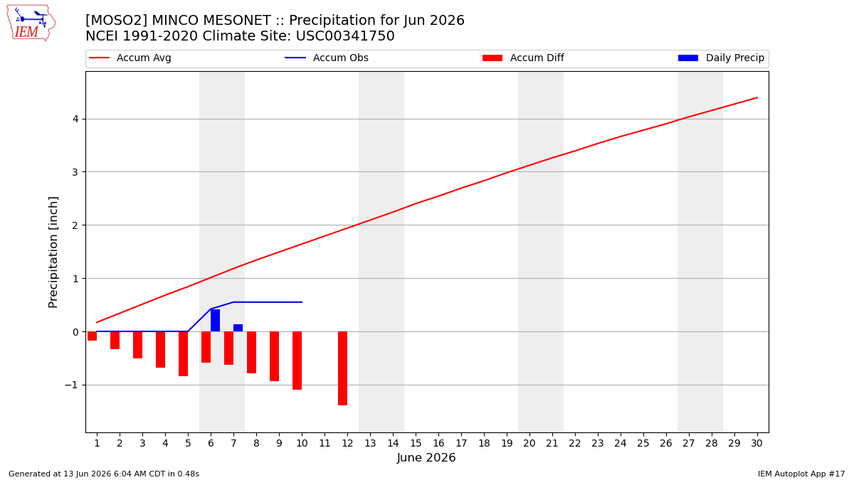 Monthly Plot