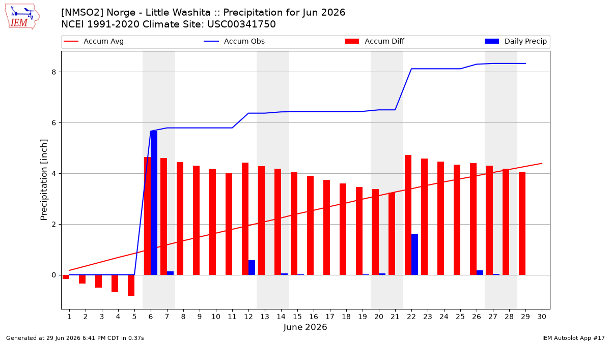 Monthly Plot