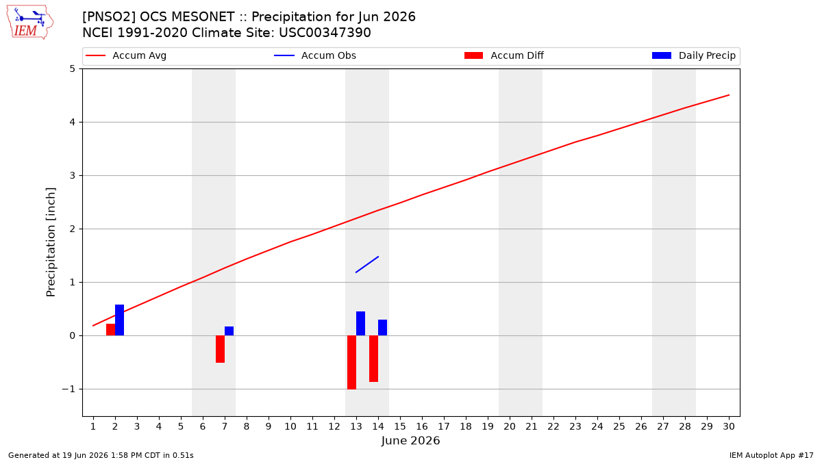 Monthly Plot