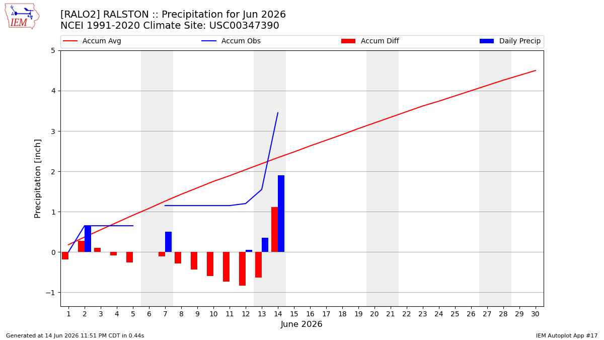 Monthly Plot