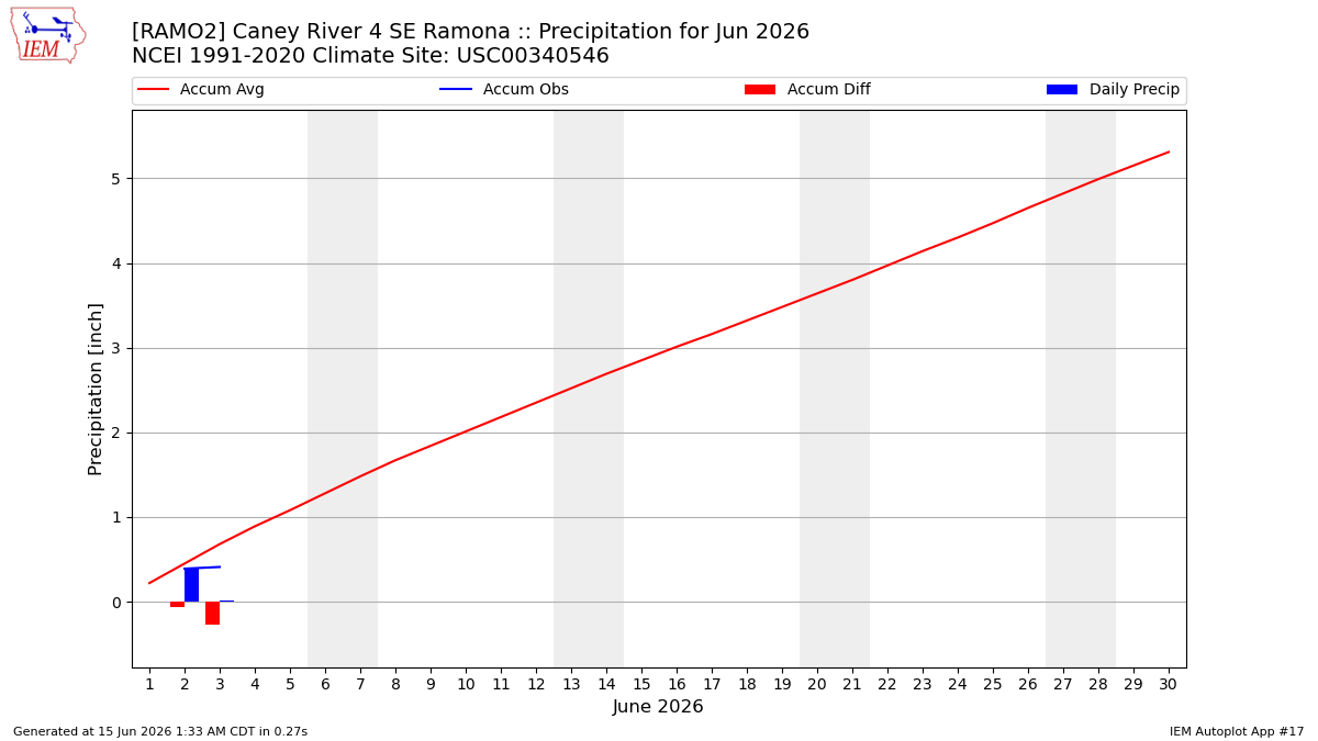 Monthly Plot