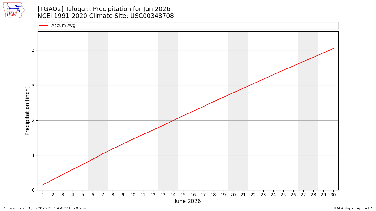 Monthly Plot