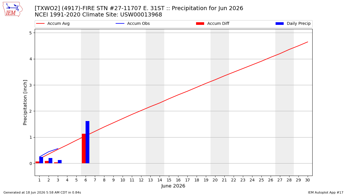 Monthly Plot