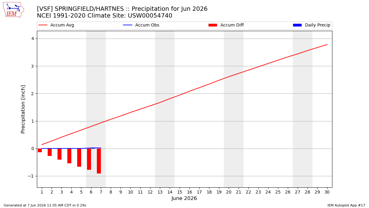 Monthly Plot
