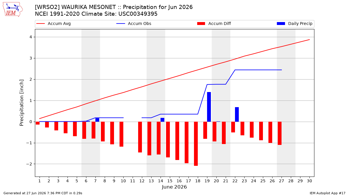 Monthly Plot