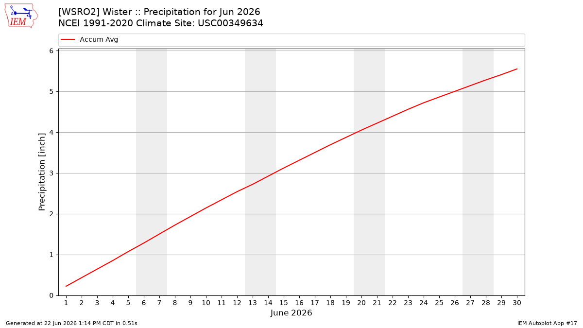 Monthly Plot