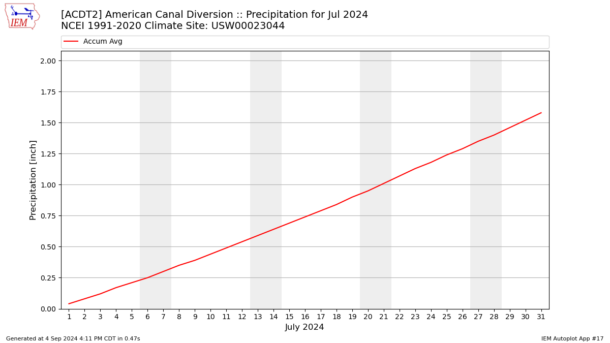 Monthly Plot