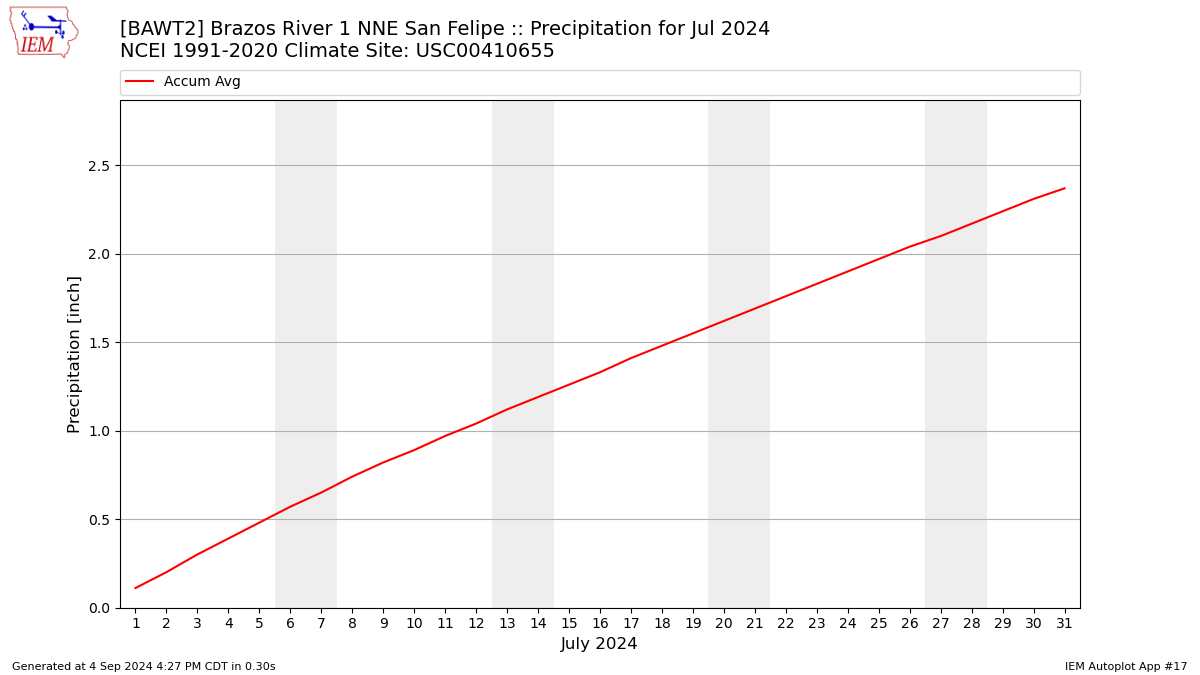 Monthly Plot