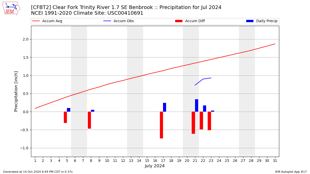 Monthly Plot