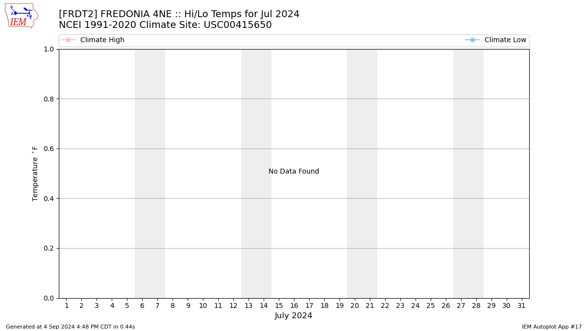 Monthly Plot