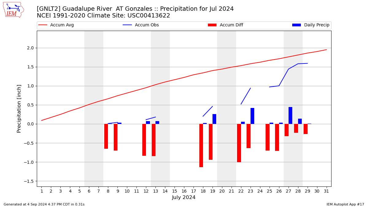 Monthly Plot