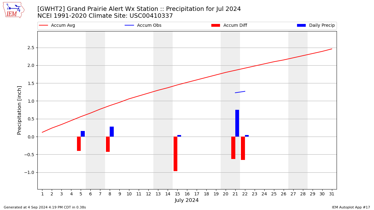 Monthly Plot