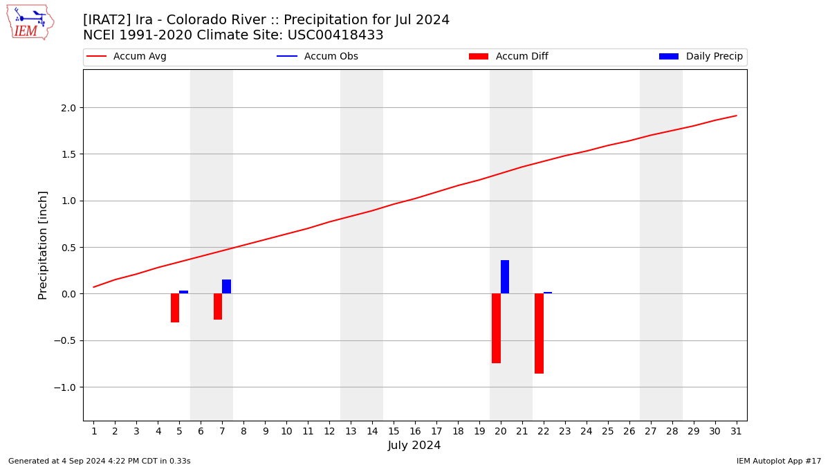 Monthly Plot