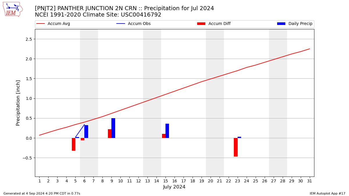 Monthly Plot