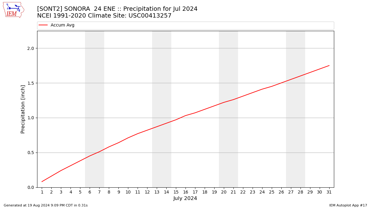 Monthly Plot