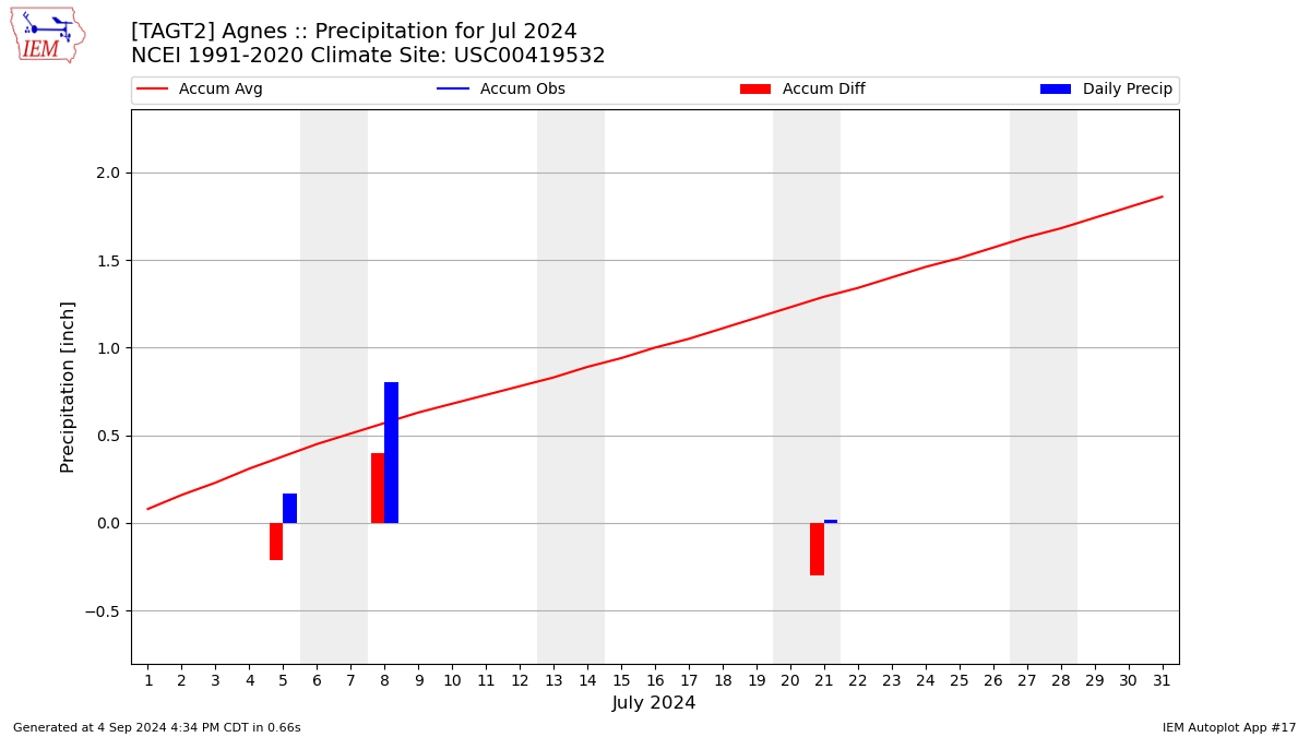 Monthly Plot