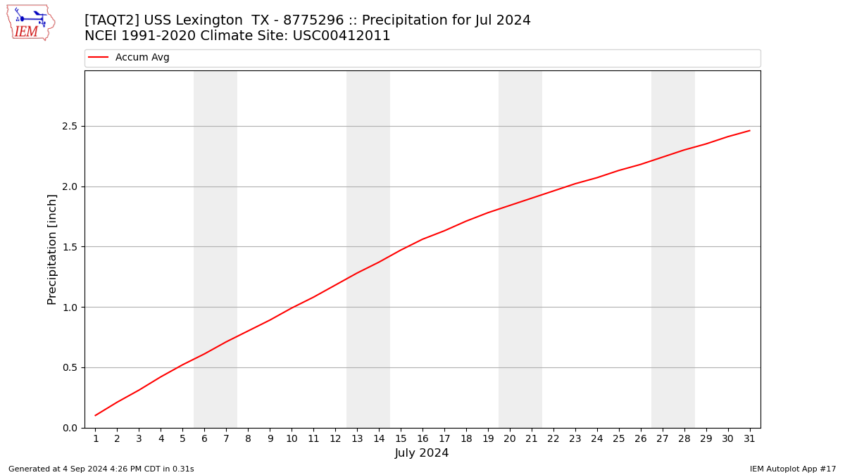 Monthly Plot