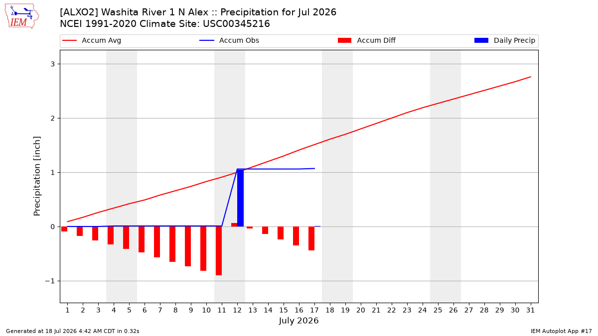 Monthly Plot