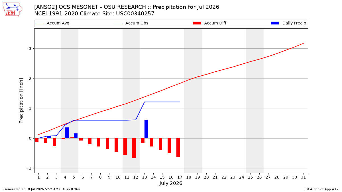 Monthly Plot
